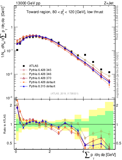 Plot of sumpt in 13000 GeV pp collisions