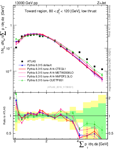 Plot of sumpt in 13000 GeV pp collisions