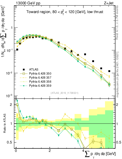 Plot of sumpt in 13000 GeV pp collisions