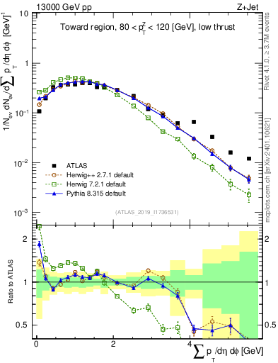 Plot of sumpt in 13000 GeV pp collisions