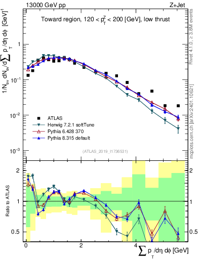 Plot of sumpt in 13000 GeV pp collisions