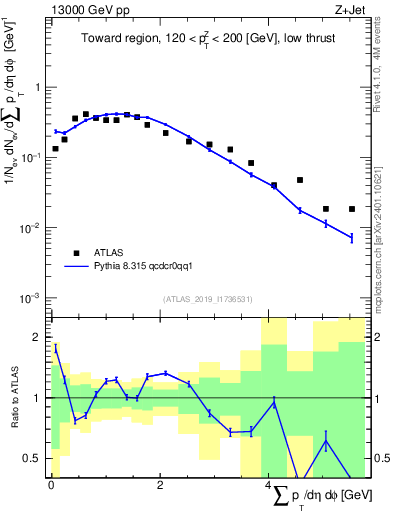 Plot of sumpt in 13000 GeV pp collisions
