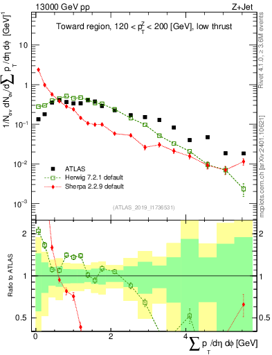 Plot of sumpt in 13000 GeV pp collisions