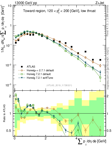 Plot of sumpt in 13000 GeV pp collisions