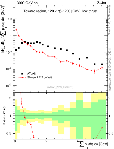 Plot of sumpt in 13000 GeV pp collisions