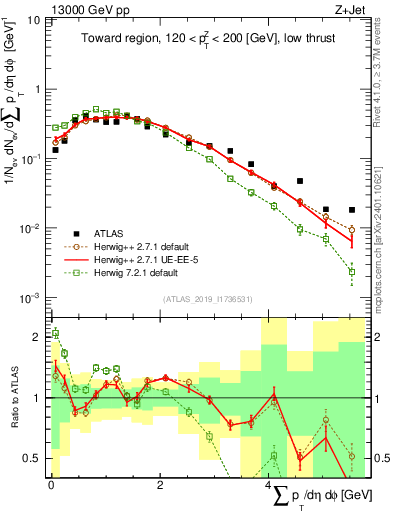 Plot of sumpt in 13000 GeV pp collisions