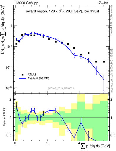 Plot of sumpt in 13000 GeV pp collisions