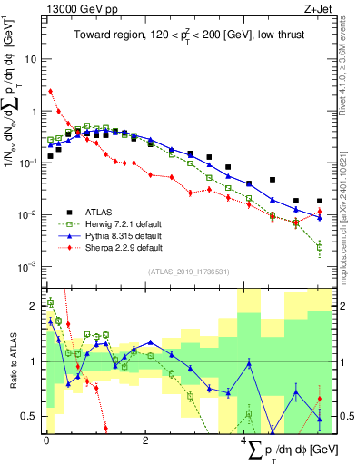 Plot of sumpt in 13000 GeV pp collisions