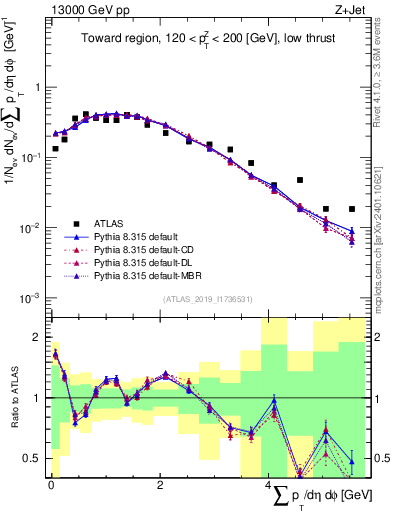 Plot of sumpt in 13000 GeV pp collisions