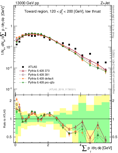 Plot of sumpt in 13000 GeV pp collisions