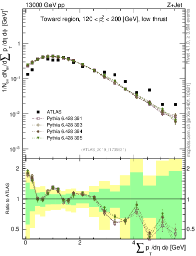 Plot of sumpt in 13000 GeV pp collisions