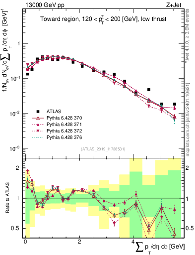 Plot of sumpt in 13000 GeV pp collisions