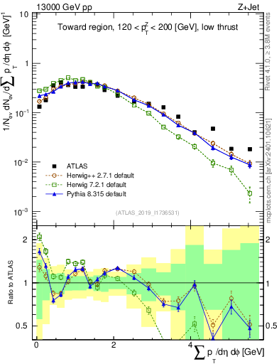 Plot of sumpt in 13000 GeV pp collisions