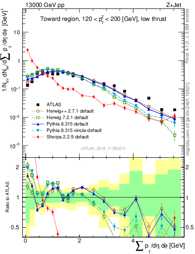 Plot of sumpt in 13000 GeV pp collisions