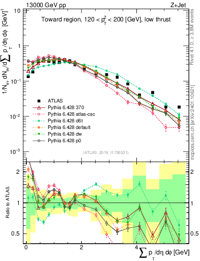Plot of sumpt in 13000 GeV pp collisions