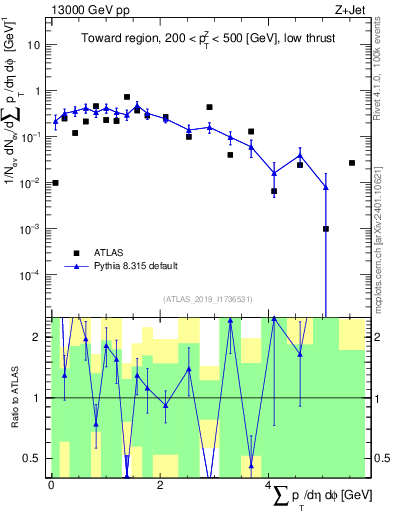 Plot of sumpt in 13000 GeV pp collisions