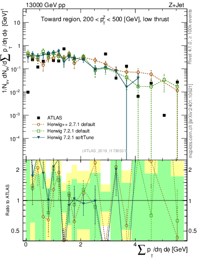 Plot of sumpt in 13000 GeV pp collisions