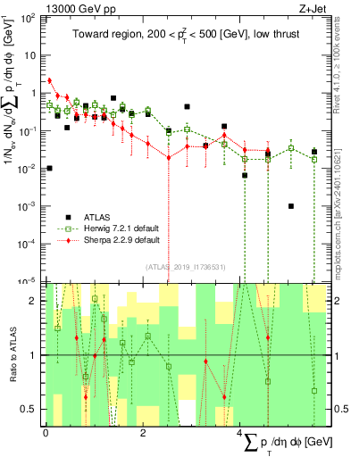 Plot of sumpt in 13000 GeV pp collisions