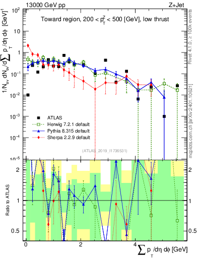 Plot of sumpt in 13000 GeV pp collisions