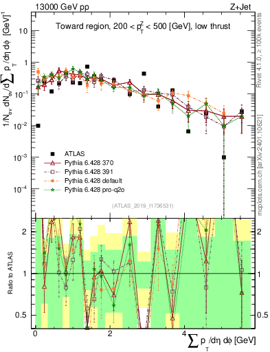 Plot of sumpt in 13000 GeV pp collisions