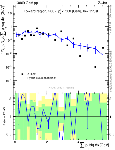 Plot of sumpt in 13000 GeV pp collisions