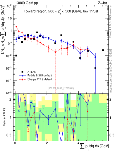 Plot of sumpt in 13000 GeV pp collisions