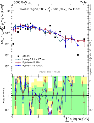Plot of sumpt in 13000 GeV pp collisions