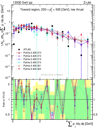 Plot of sumpt in 13000 GeV pp collisions