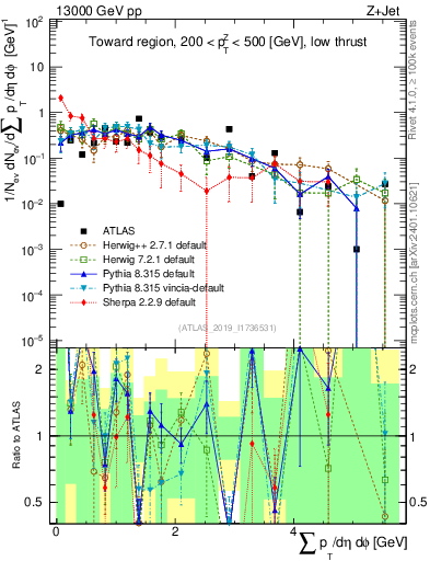 Plot of sumpt in 13000 GeV pp collisions