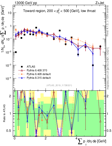 Plot of sumpt in 13000 GeV pp collisions