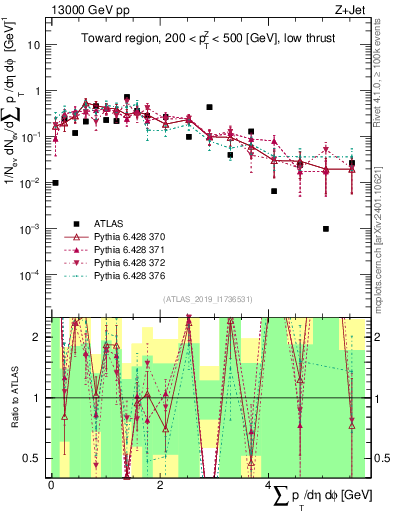 Plot of sumpt in 13000 GeV pp collisions