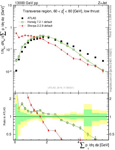 Plot of sumpt in 13000 GeV pp collisions