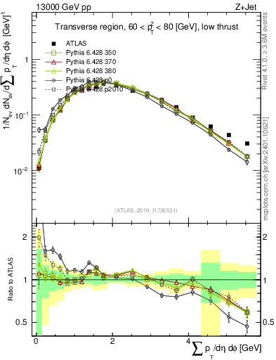 Plot of sumpt in 13000 GeV pp collisions