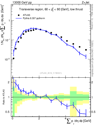 Plot of sumpt in 13000 GeV pp collisions