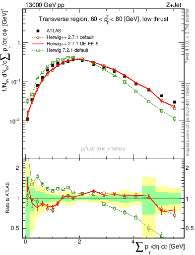 Plot of sumpt in 13000 GeV pp collisions