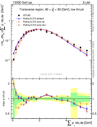 Plot of sumpt in 13000 GeV pp collisions