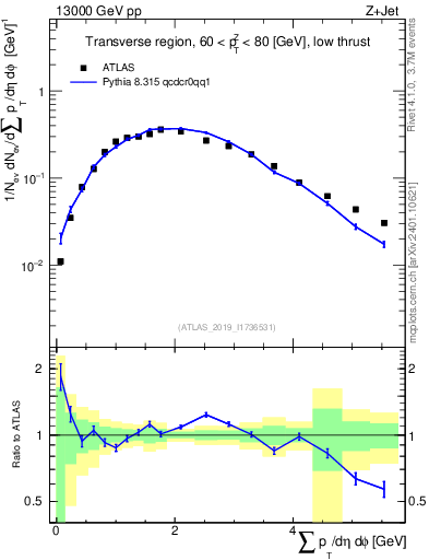Plot of sumpt in 13000 GeV pp collisions