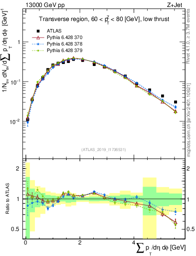 Plot of sumpt in 13000 GeV pp collisions