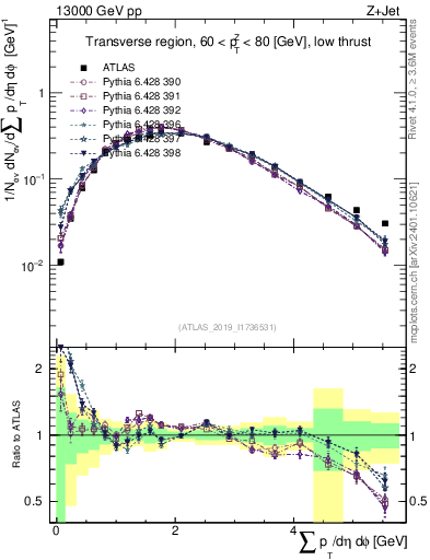 Plot of sumpt in 13000 GeV pp collisions