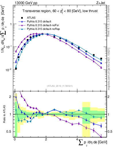 Plot of sumpt in 13000 GeV pp collisions