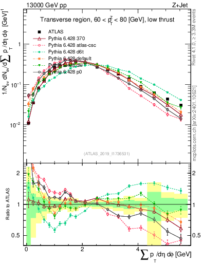 Plot of sumpt in 13000 GeV pp collisions