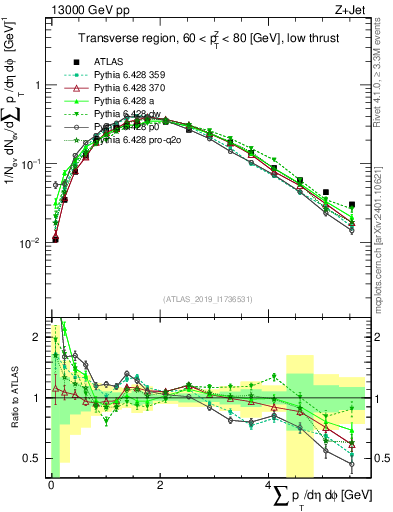Plot of sumpt in 13000 GeV pp collisions