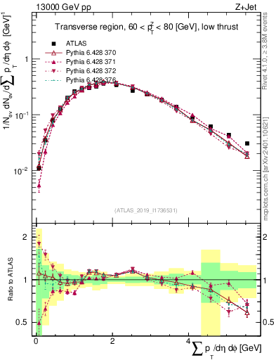 Plot of sumpt in 13000 GeV pp collisions