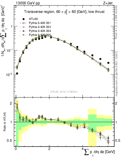 Plot of sumpt in 13000 GeV pp collisions