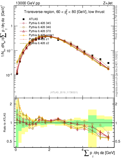 Plot of sumpt in 13000 GeV pp collisions