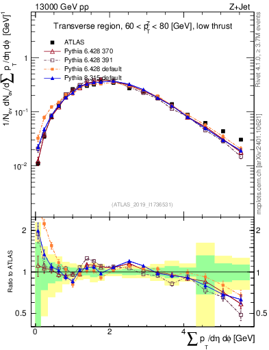 Plot of sumpt in 13000 GeV pp collisions