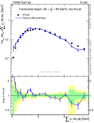 Plot of sumpt in 13000 GeV pp collisions