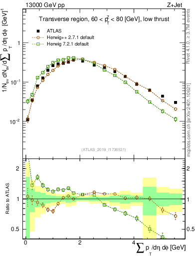 Plot of sumpt in 13000 GeV pp collisions