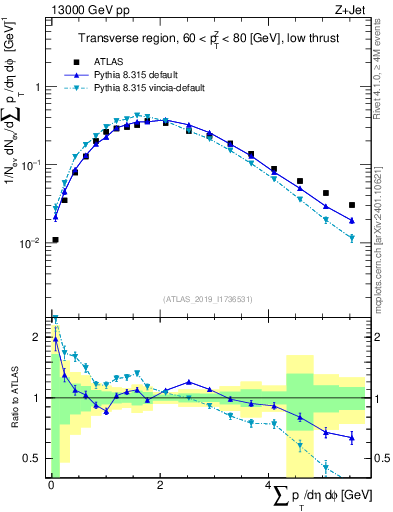 Plot of sumpt in 13000 GeV pp collisions