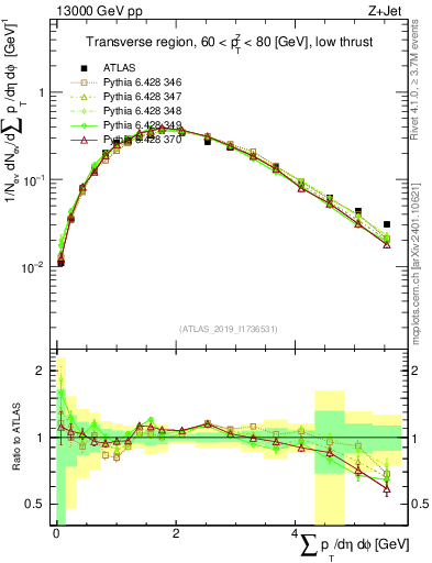 Plot of sumpt in 13000 GeV pp collisions